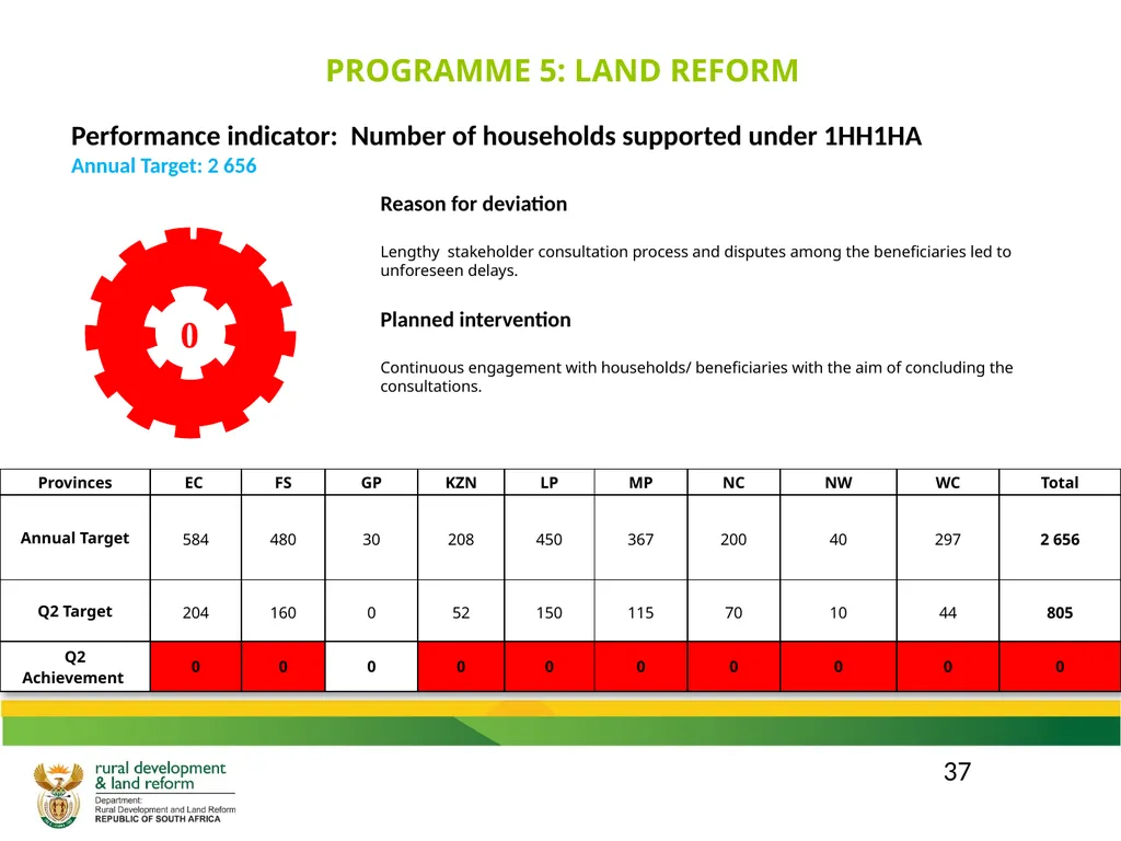 DRDLR 2019/20 QUARTER 2 ACTUAL ORGANISATIONAL - slide 37 of 46