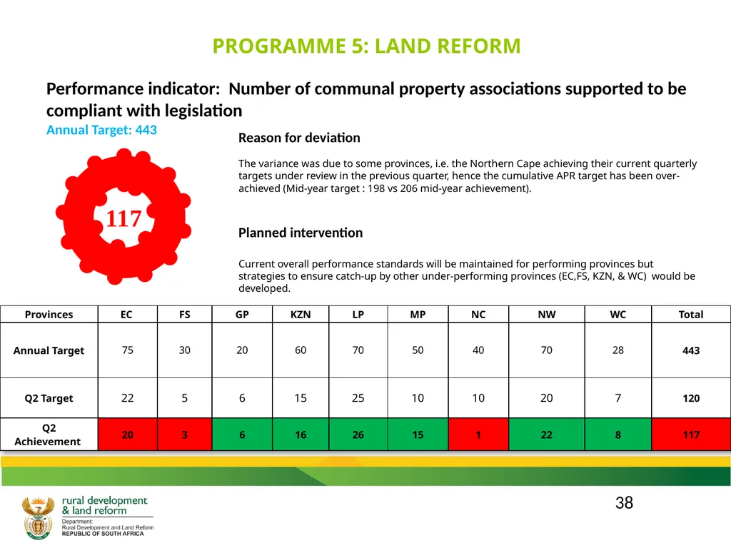 DRDLR 2019/20 QUARTER 2 ACTUAL ORGANISATIONAL - slide 38 of 46