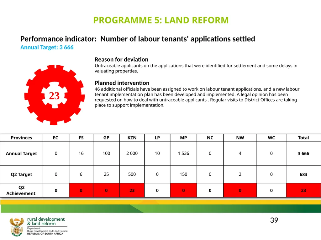 DRDLR 2019/20 QUARTER 2 ACTUAL ORGANISATIONAL - slide 39 of 46