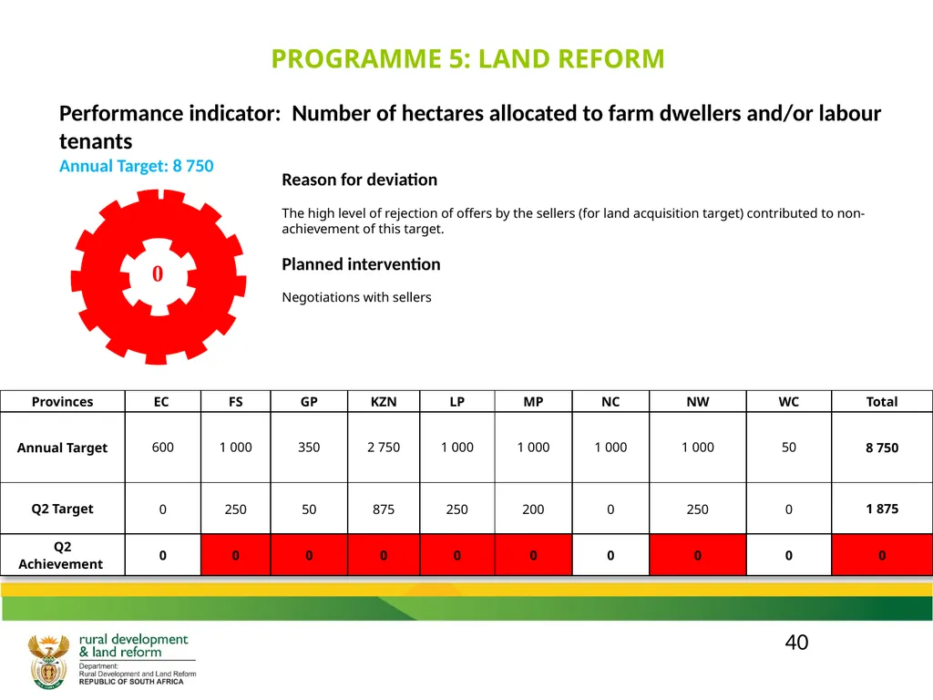 DRDLR 2019/20 QUARTER 2 ACTUAL ORGANISATIONAL - slide 40 of 46
