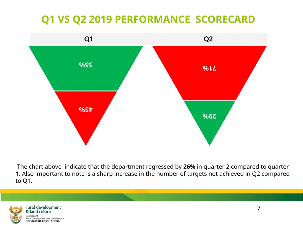 DRDLR 2019/20 QUARTER 2 ACTUAL ORGANISATIONAL - slide 7 of 46