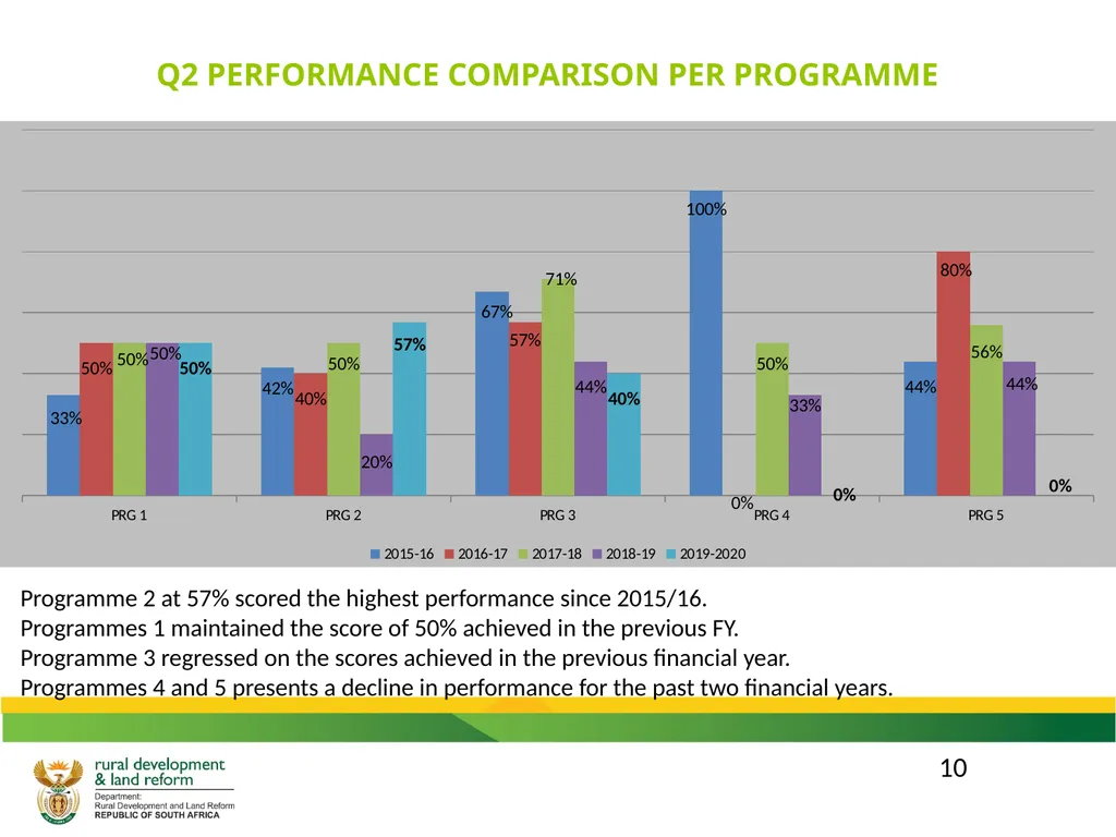 DRDLR 2019/20 QUARTER 2 ACTUAL ORGANISATIONAL - slide 10 of 46
