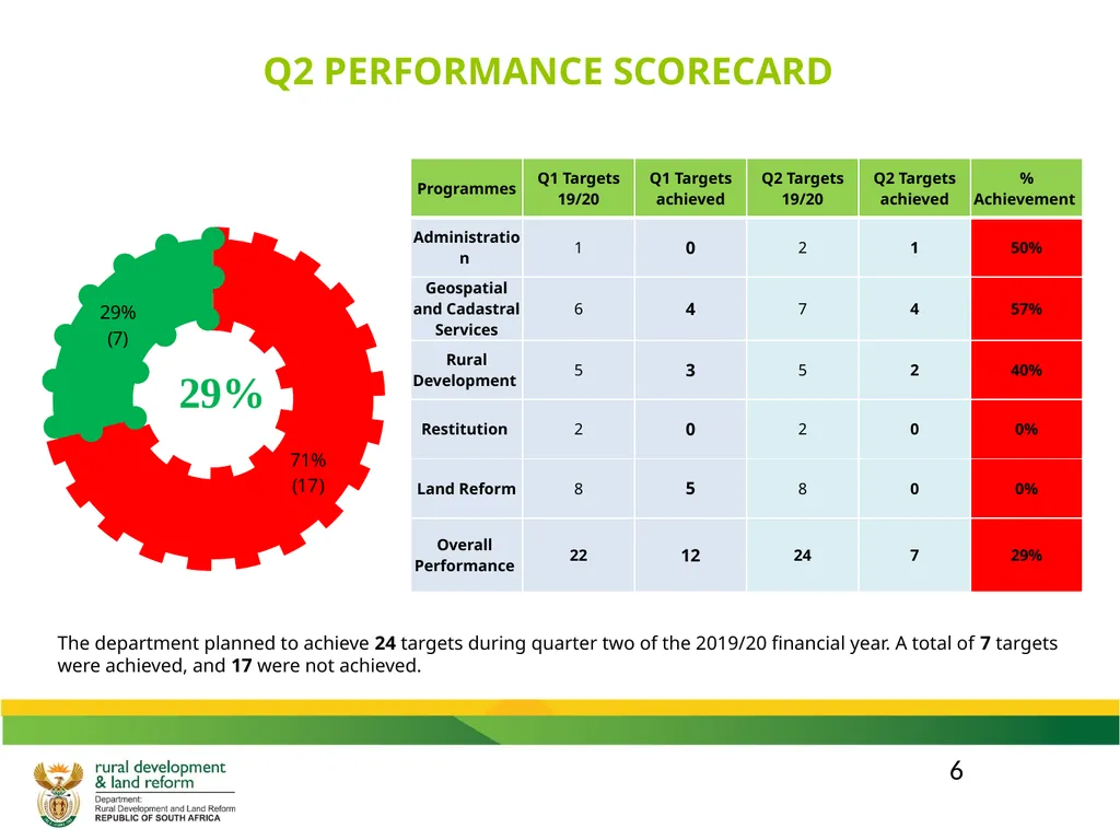 DRDLR 2019/20 QUARTER 2 ACTUAL ORGANISATIONAL - slide 6 of 46