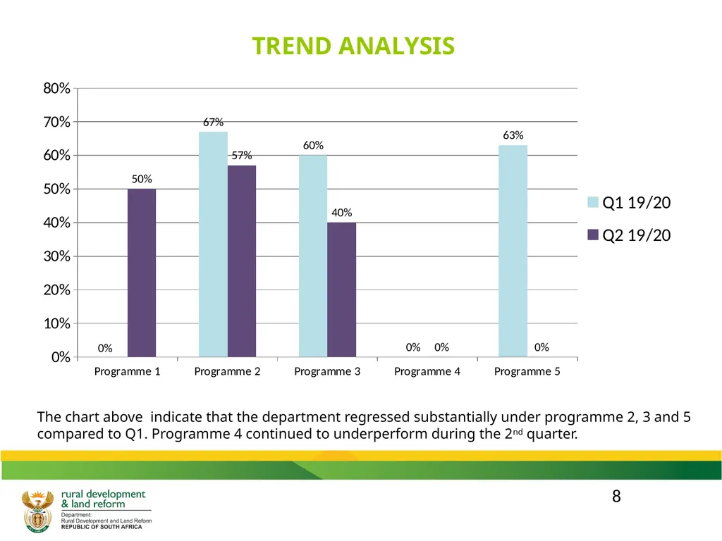 DRDLR 2019/20 QUARTER 2 ACTUAL ORGANISATIONAL - slide 8 of 46