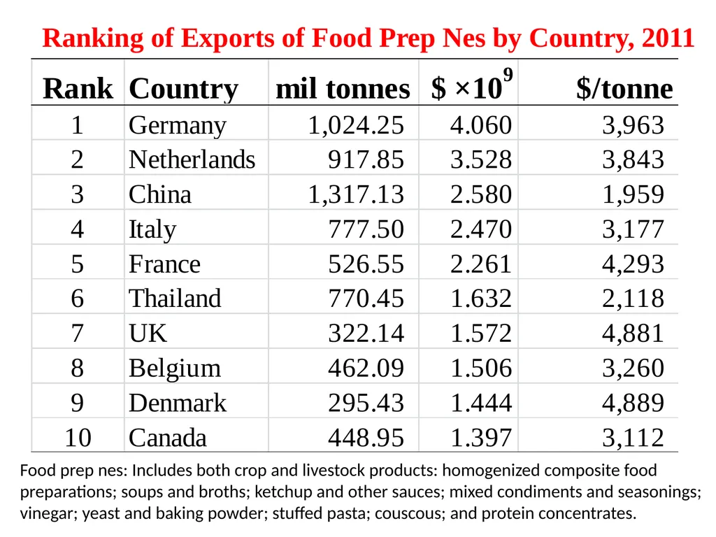 Agriculture and Food in International Trade G. - slide 26 of 30