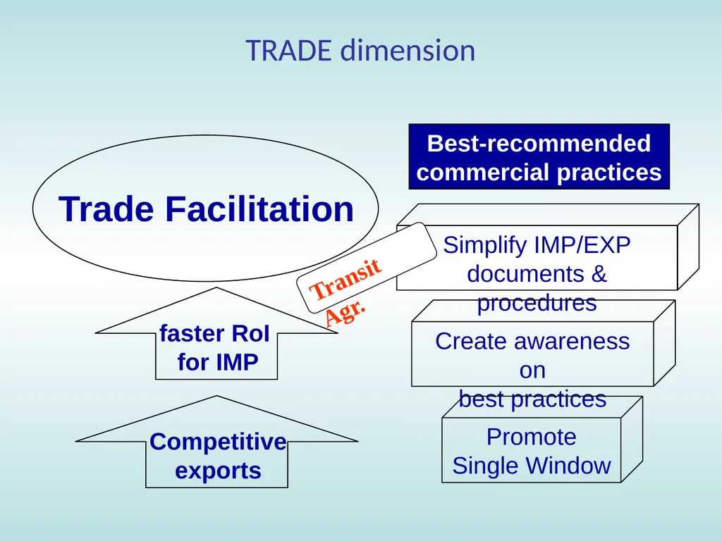 11:15 – 12:30 Trade facilitation: basic concepts, - slide 27 of 67