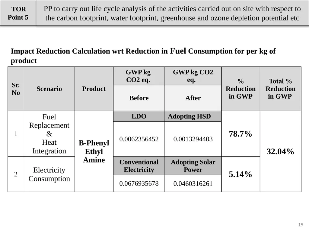 About Project & Project Proponent M/s Insulations - slide 19 of 70