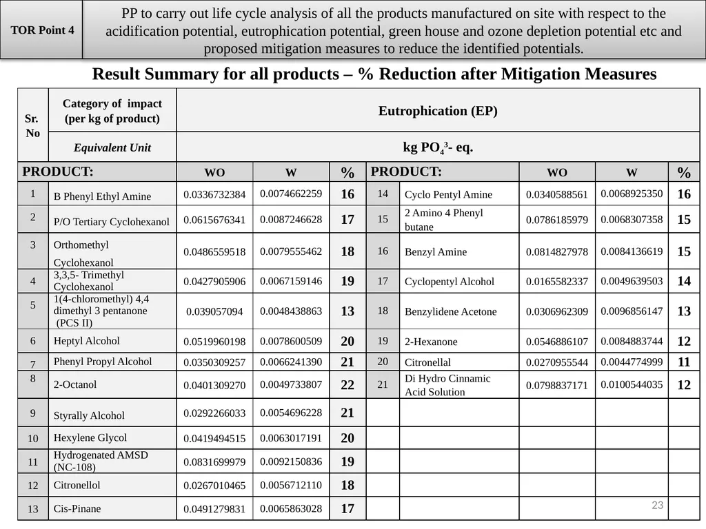 About Project & Project Proponent M/s Insulations - slide 23 of 70