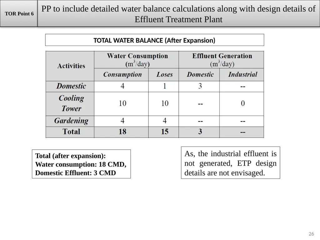 About Project & Project Proponent M/s Insulations - slide 26 of 70