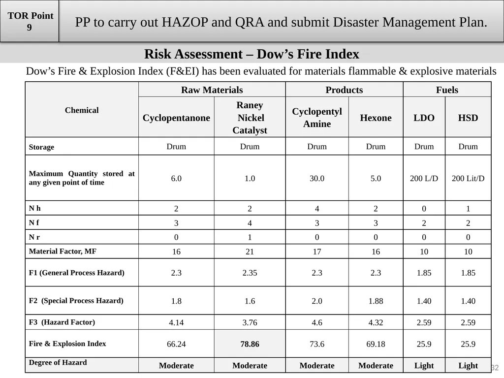 About Project & Project Proponent M/s Insulations - slide 32 of 70