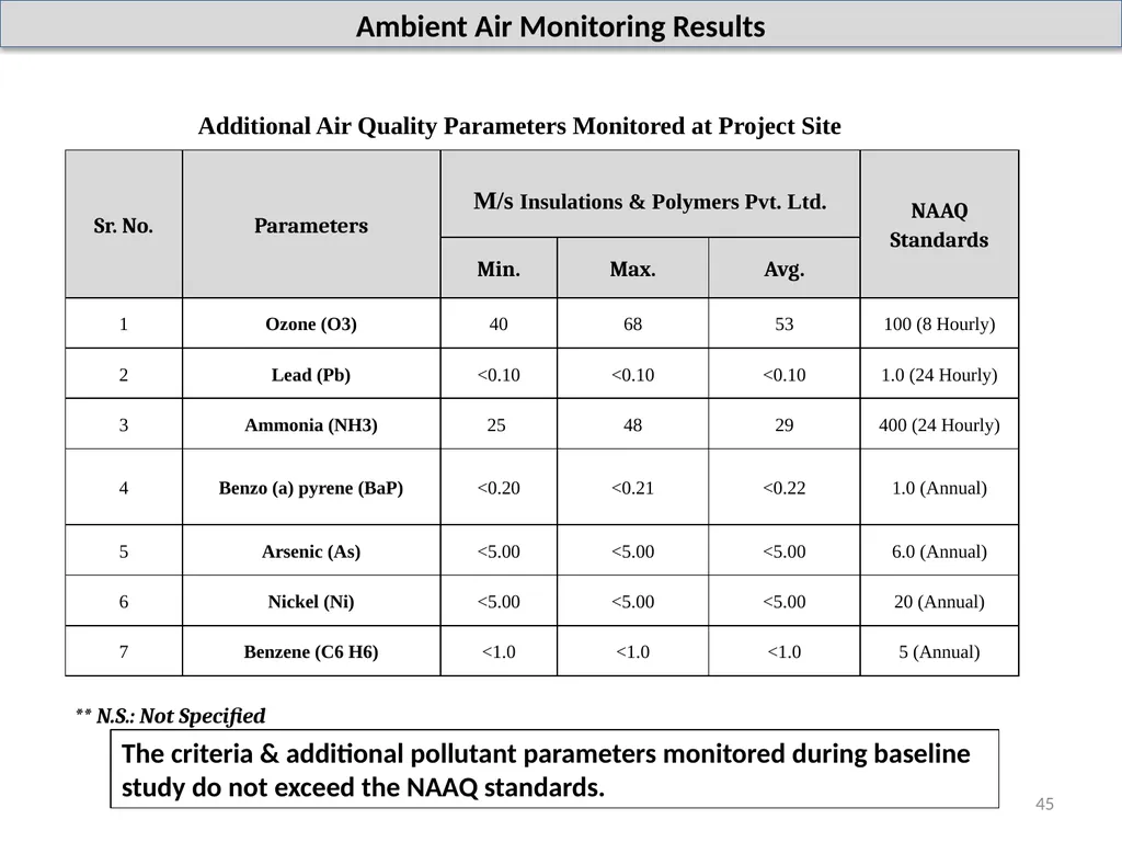 About Project & Project Proponent M/s Insulations - slide 45 of 70