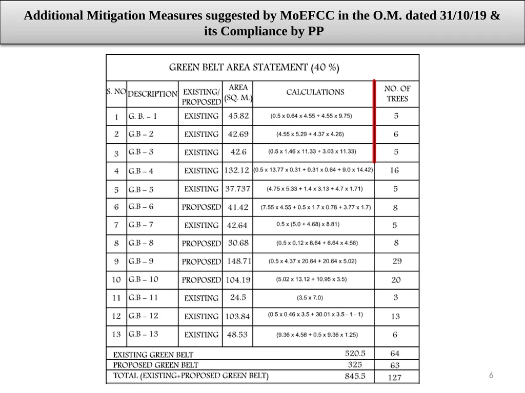 About Project & Project Proponent M/s Insulations - slide 6 of 70