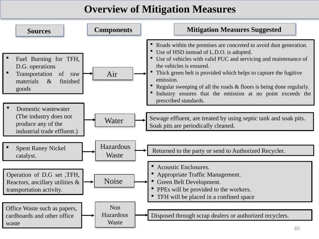 About Project & Project Proponent M/s Insulations - slide 65 of 70