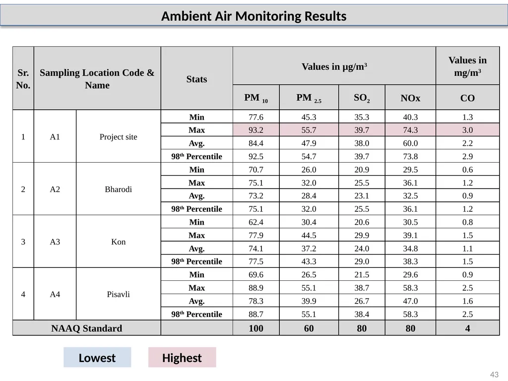 About Project & Project Proponent M/s Insulations - slide 43 of 70