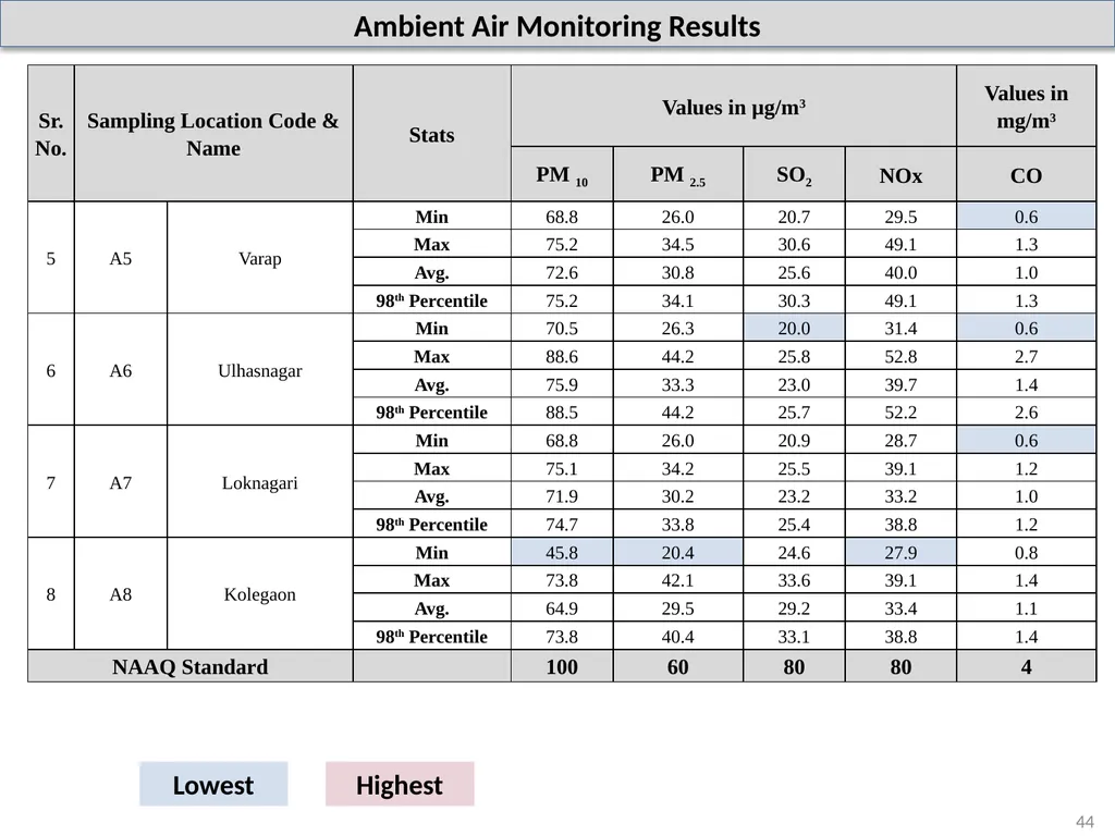 About Project & Project Proponent M/s Insulations - slide 44 of 70