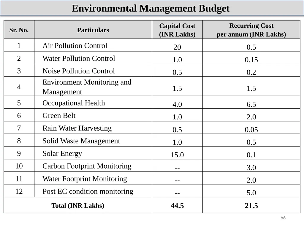 About Project & Project Proponent M/s Insulations - slide 66 of 70