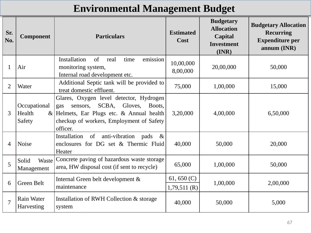 About Project & Project Proponent M/s Insulations - slide 67 of 70