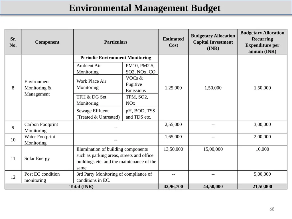 About Project & Project Proponent M/s Insulations - slide 68 of 70