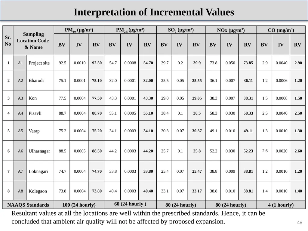 About Project & Project Proponent M/s Insulations - slide 46 of 70