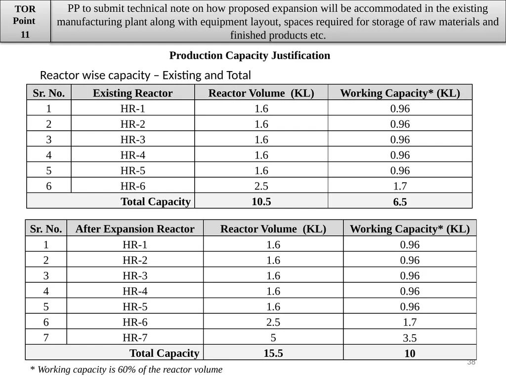 About Project & Project Proponent M/s Insulations - slide 38 of 70
