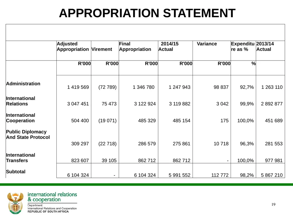 DIRCO 2014/15 ANNUAL REPORT Presentation to the - slide 19 of 43