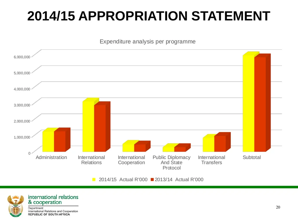 DIRCO 2014/15 ANNUAL REPORT Presentation to the - slide 20 of 43