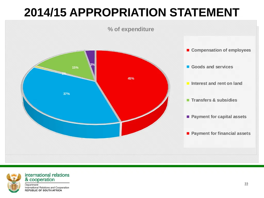 DIRCO 2014/15 ANNUAL REPORT Presentation to the - slide 22 of 43
