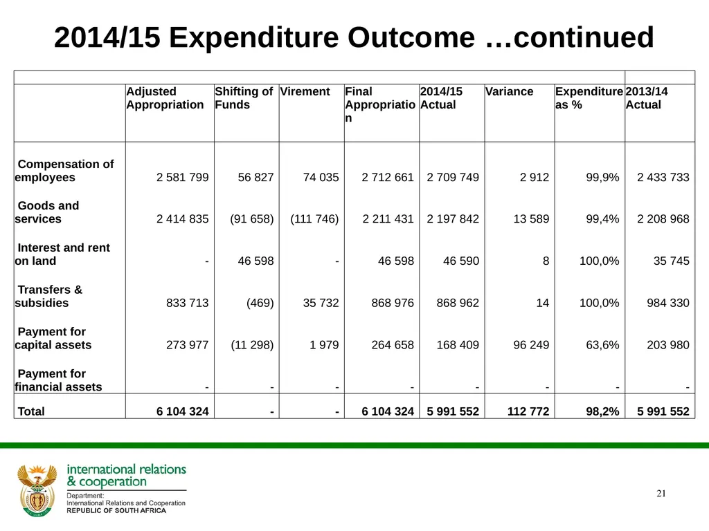 DIRCO 2014/15 ANNUAL REPORT Presentation to the - slide 21 of 43