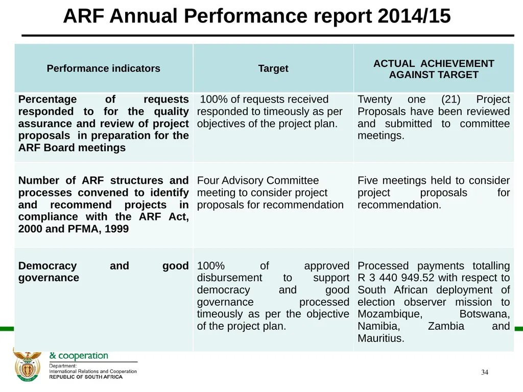 DIRCO 2014/15 ANNUAL REPORT Presentation to the - slide 34 of 43