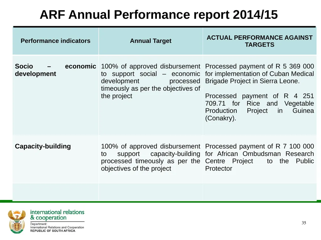 DIRCO 2014/15 ANNUAL REPORT Presentation to the - slide 35 of 43