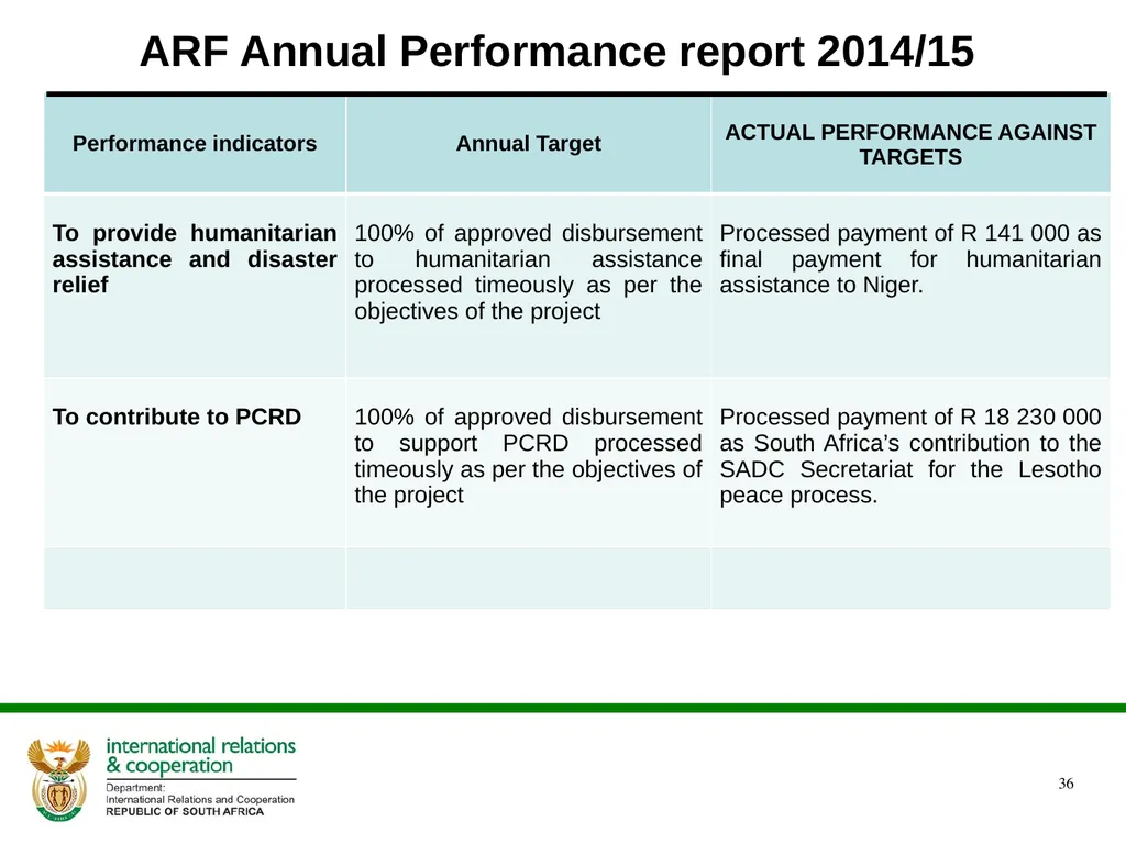 DIRCO 2014/15 ANNUAL REPORT Presentation to the - slide 36 of 43