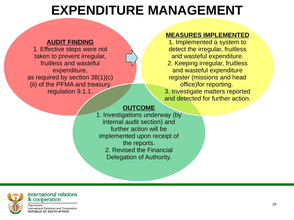 DIRCO 2014/15 ANNUAL REPORT Presentation to the - slide 29 of 43