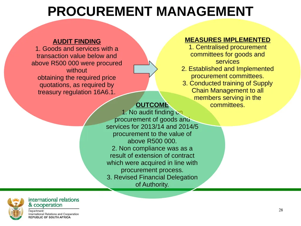 DIRCO 2014/15 ANNUAL REPORT Presentation to the - slide 28 of 43