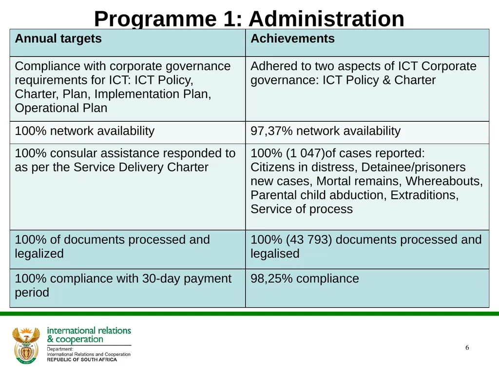 DIRCO 2014/15 ANNUAL REPORT Presentation to the - slide 6 of 43