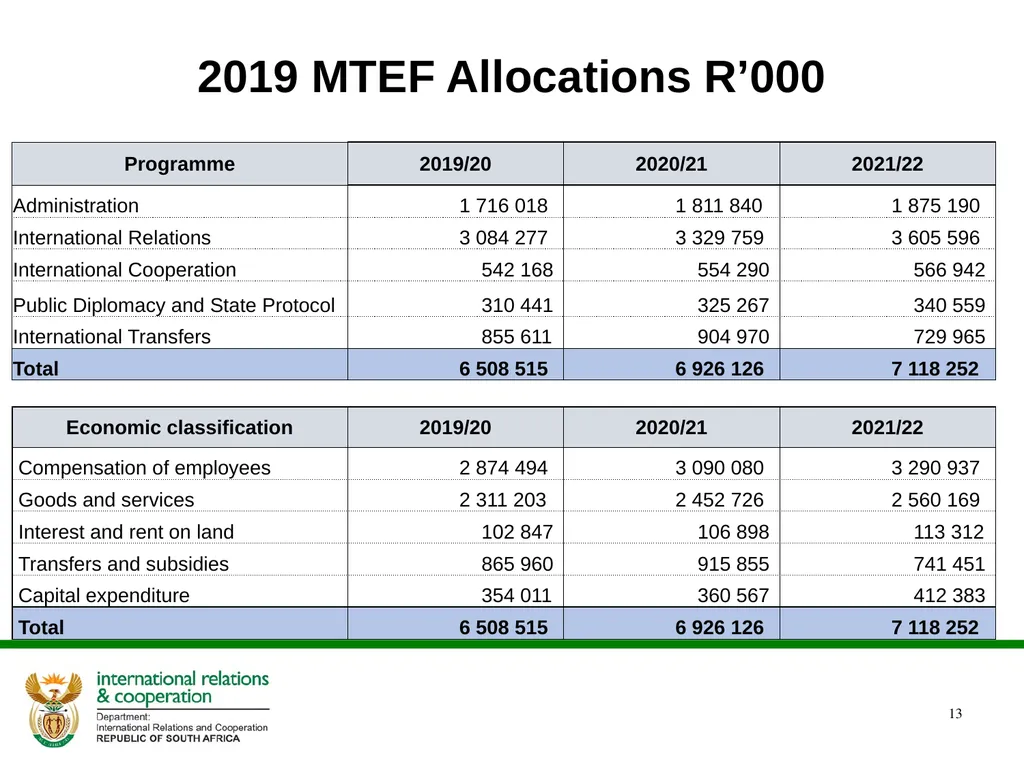 PRESENTATION ON THE ANNUAL PERFORMANCE PLAN - slide 13 of 45