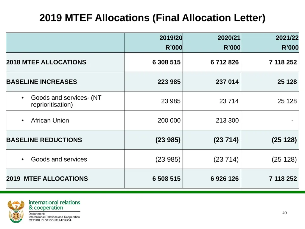 PRESENTATION ON THE ANNUAL PERFORMANCE PLAN - slide 40 of 45