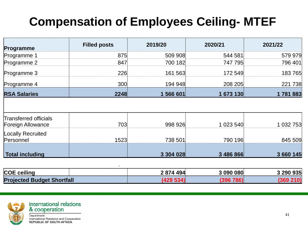 PRESENTATION ON THE ANNUAL PERFORMANCE PLAN - slide 41 of 45