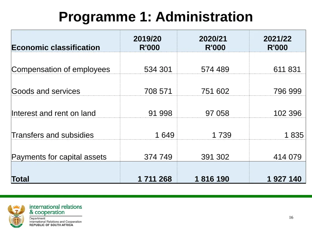 PRESENTATION ON THE ANNUAL PERFORMANCE PLAN - slide 16 of 45