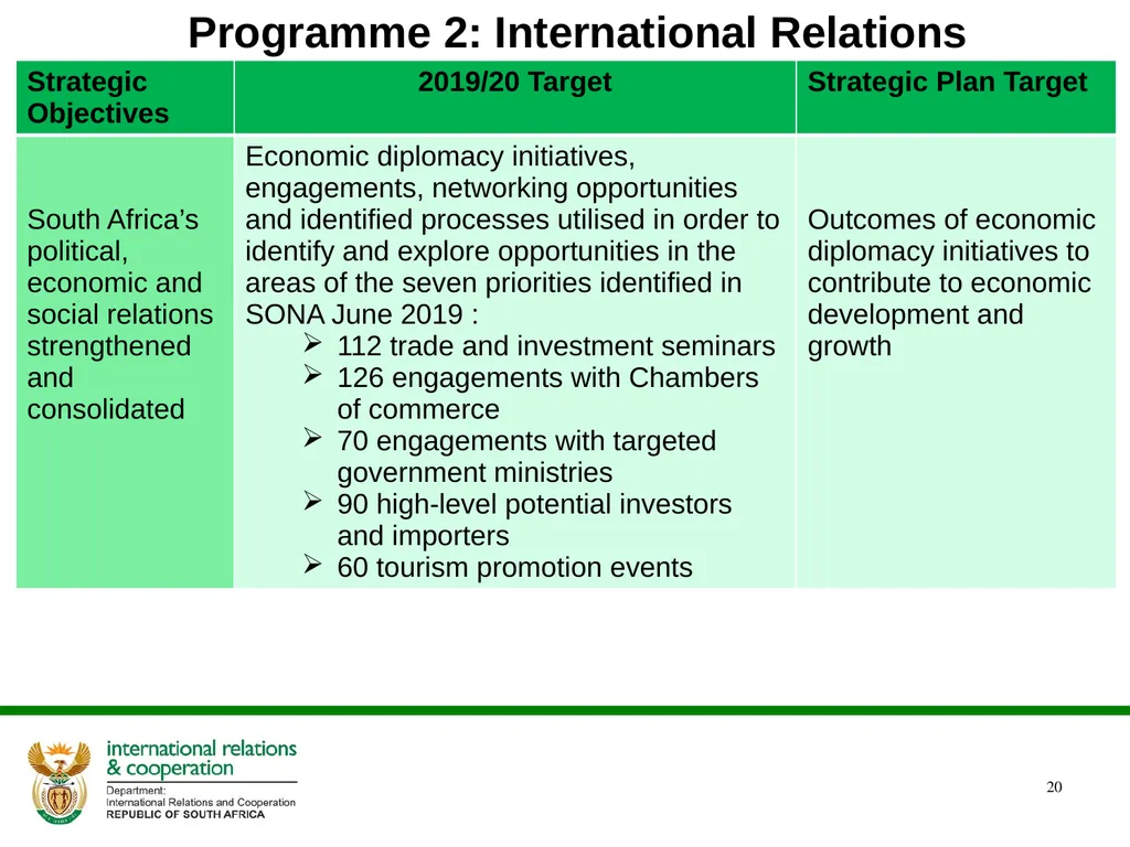 PRESENTATION ON THE ANNUAL PERFORMANCE PLAN - slide 20 of 45