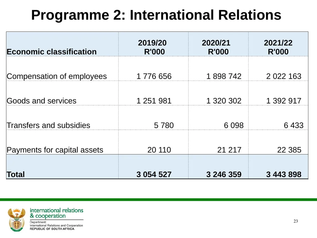 PRESENTATION ON THE ANNUAL PERFORMANCE PLAN - slide 23 of 45