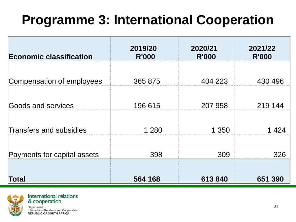 PRESENTATION ON THE ANNUAL PERFORMANCE PLAN - slide 31 of 45