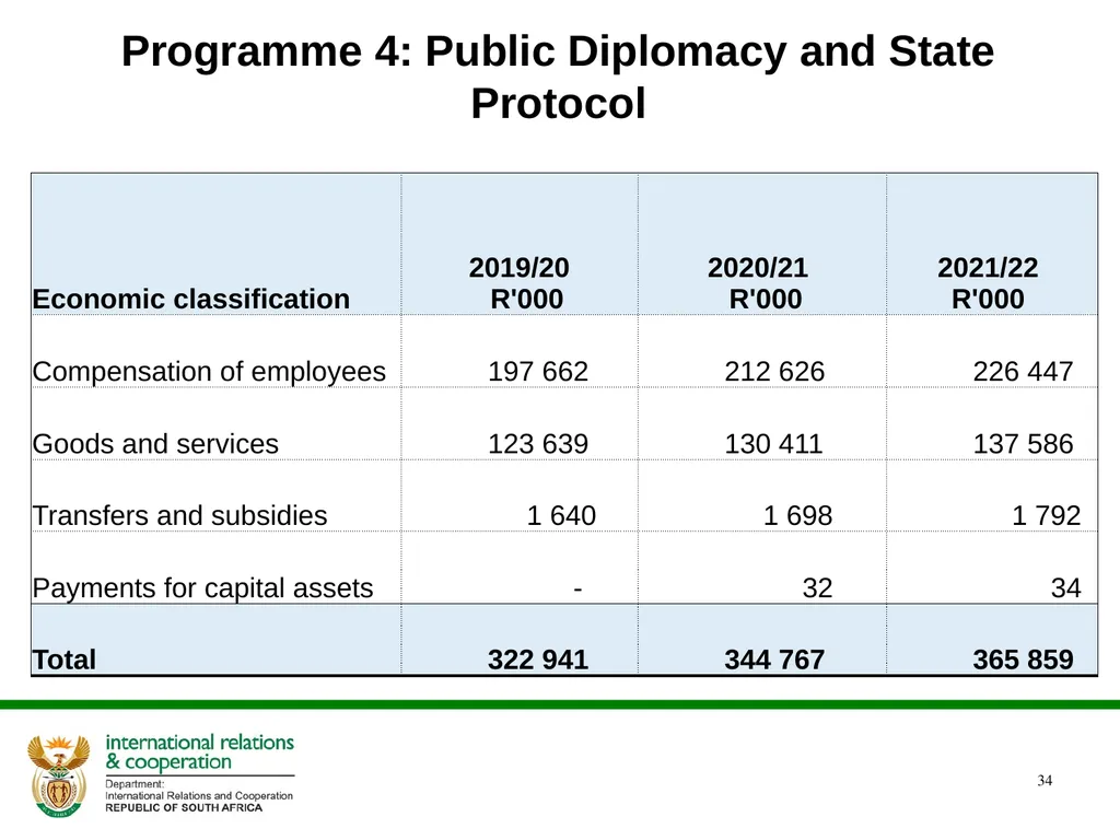 PRESENTATION ON THE ANNUAL PERFORMANCE PLAN - slide 34 of 45