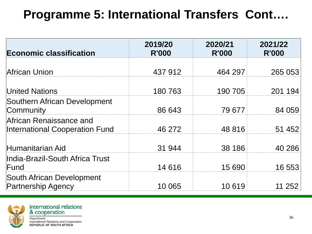 PRESENTATION ON THE ANNUAL PERFORMANCE PLAN - slide 36 of 45