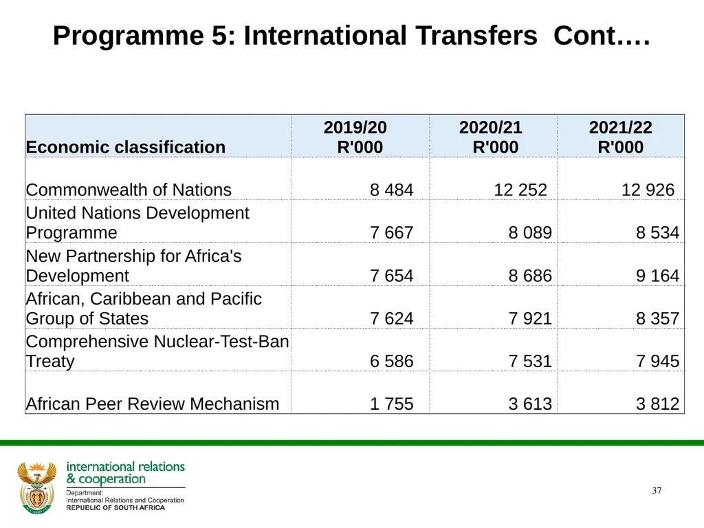 PRESENTATION ON THE ANNUAL PERFORMANCE PLAN - slide 37 of 45