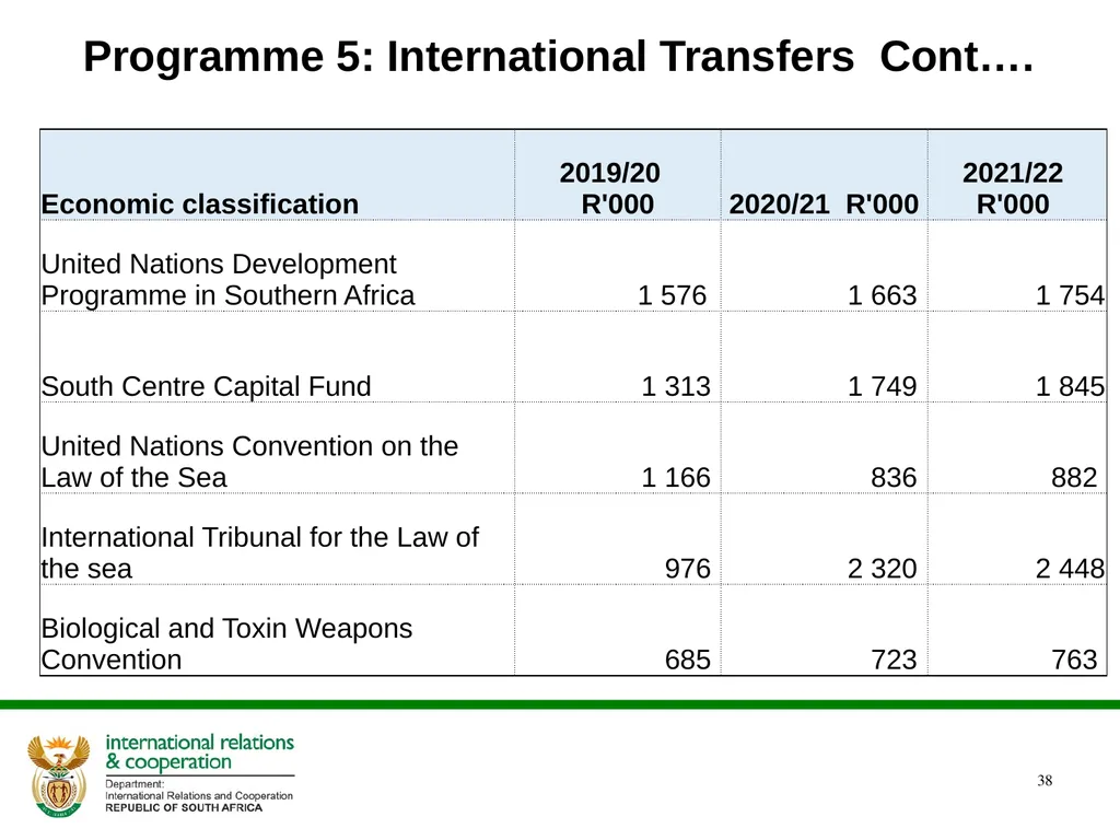 PRESENTATION ON THE ANNUAL PERFORMANCE PLAN - slide 38 of 45