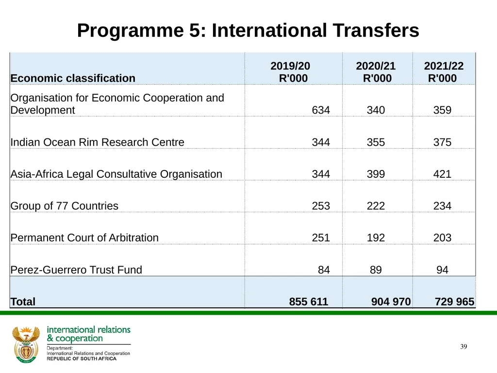 PRESENTATION ON THE ANNUAL PERFORMANCE PLAN - slide 39 of 45