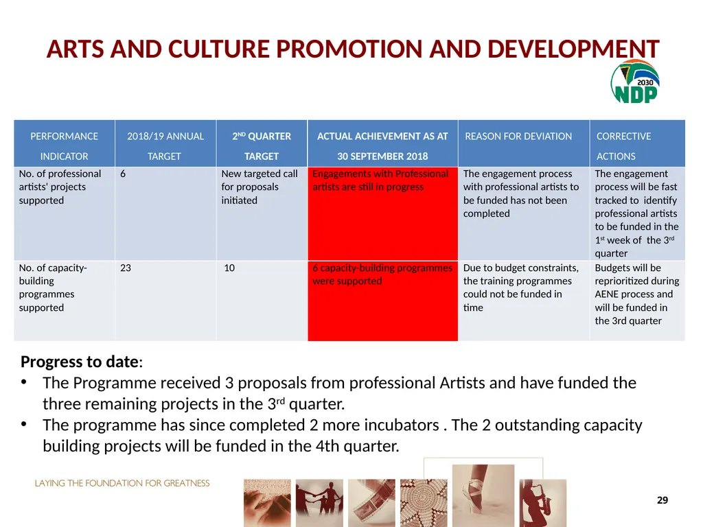 second QUARTER PERFORMANCE REPORT Director-General - slide 29 of 53