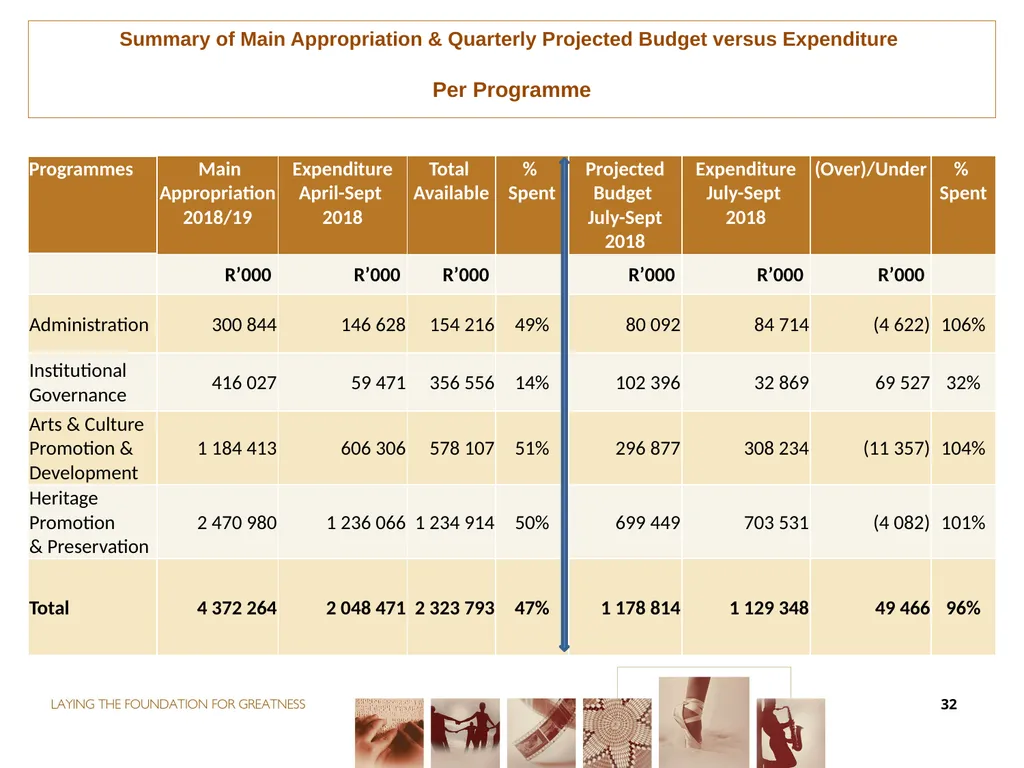 second QUARTER PERFORMANCE REPORT Director-General - slide 32 of 53