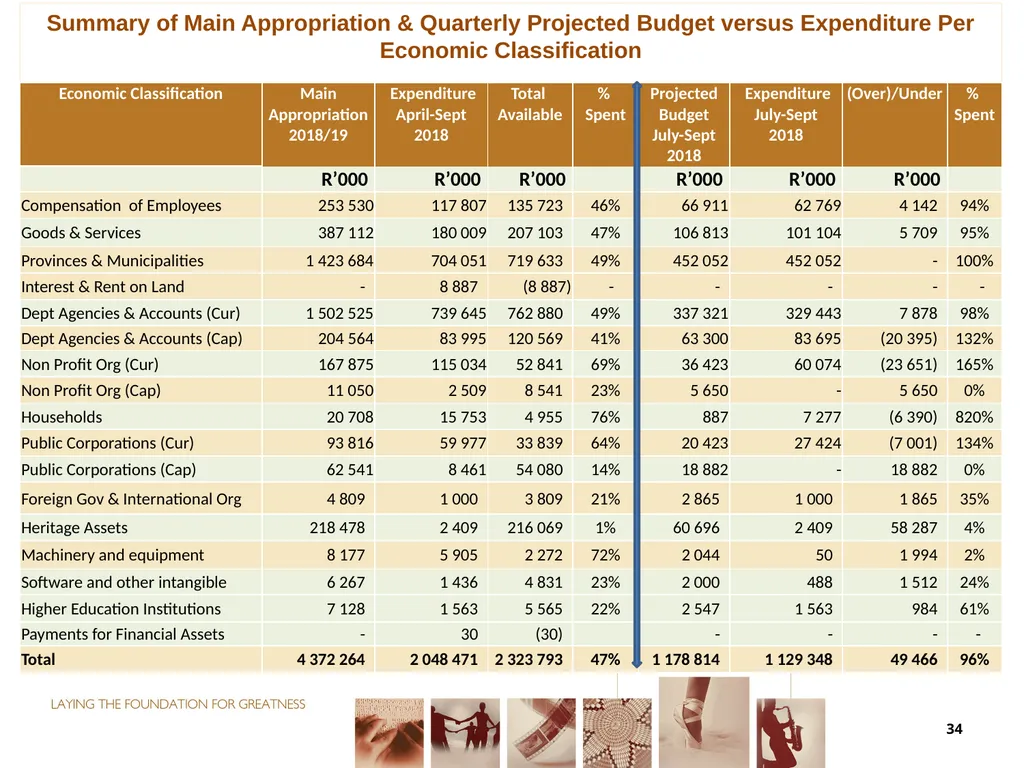 second QUARTER PERFORMANCE REPORT Director-General - slide 34 of 53