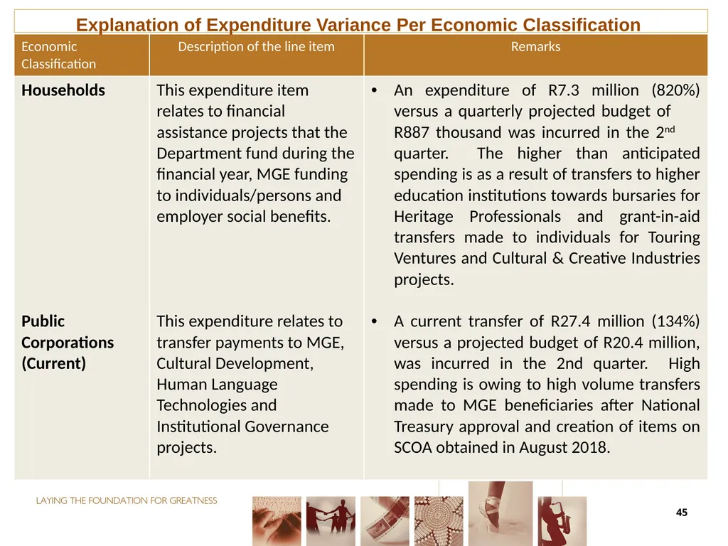 second QUARTER PERFORMANCE REPORT Director-General - slide 45 of 53